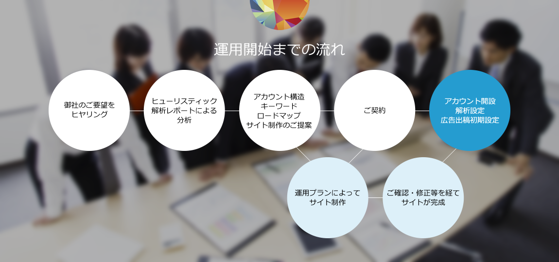 運用開始までの流れ